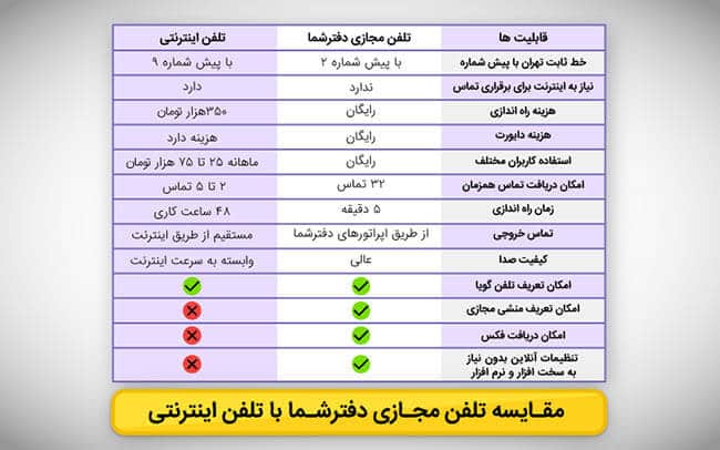 مقایسه امکانات و قابلیت های تماس خروجی با اینترنت (تلفن اینترنتی) و تلفن مجازی