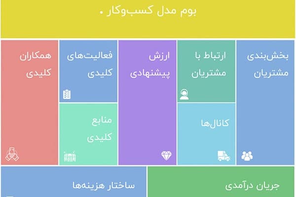ساختار بوم مدل کسب و کار