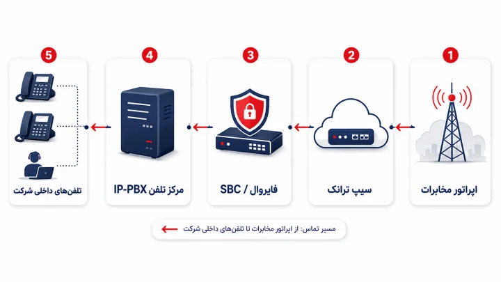 نحوه عملکرد سیپ ترانک و اتصال آن به IP-PBX و تلفن‌های داخلی
