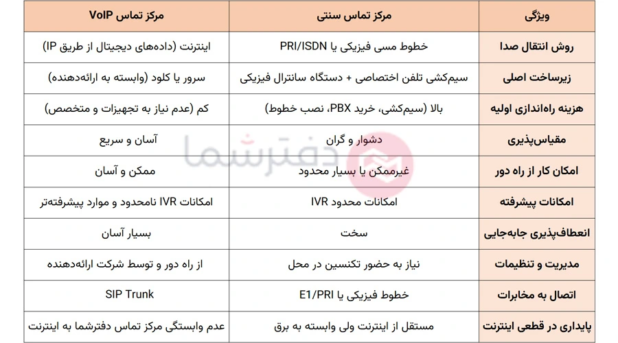 تفاوت مرکز تماس VoIP با مرکز تماس سنتی