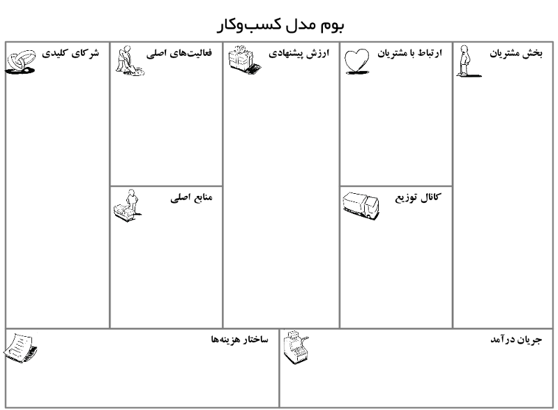 بوم مدل کسب و کار کانواس