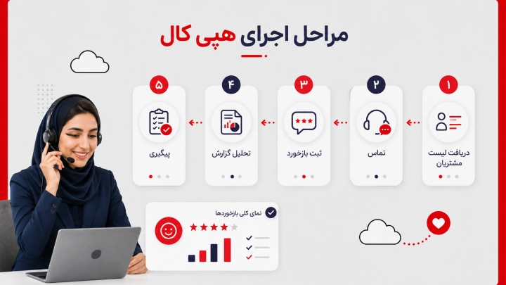 مراحل اجرای تماس هپی کال در کسب‌وکارها