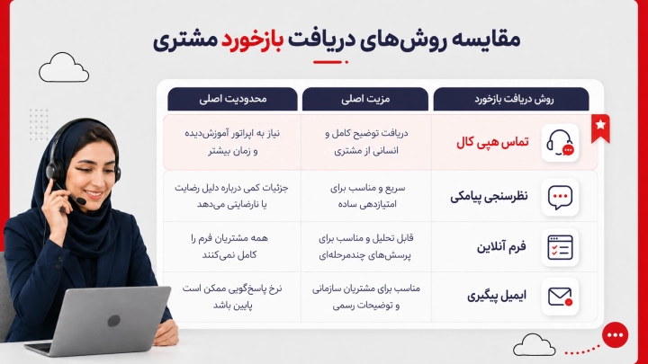 مقایسه تماس هپی کال با نظرسنجی پیامکی و فرم آنلاین