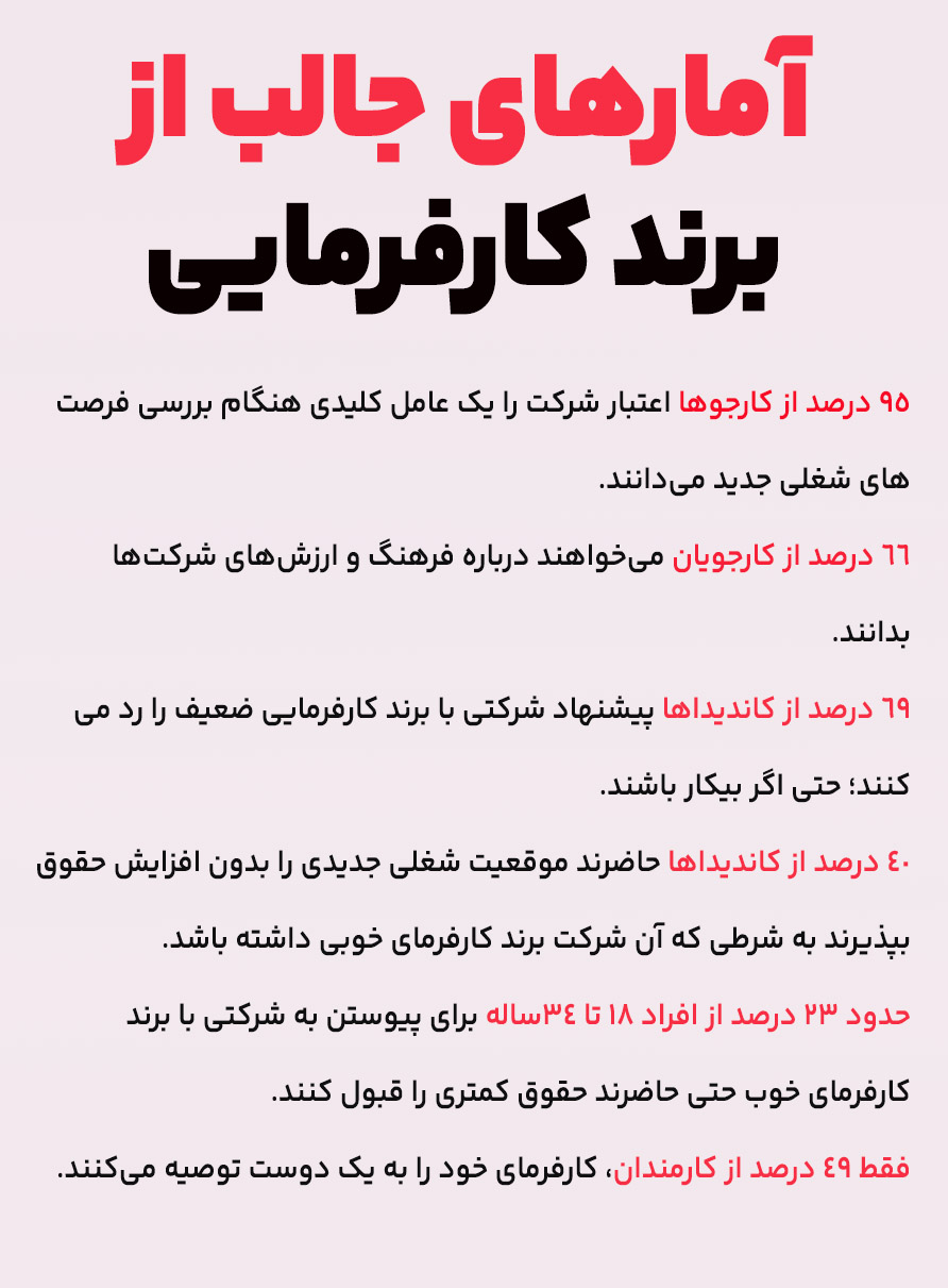 آمارهای جالب از برند کارفرمایی