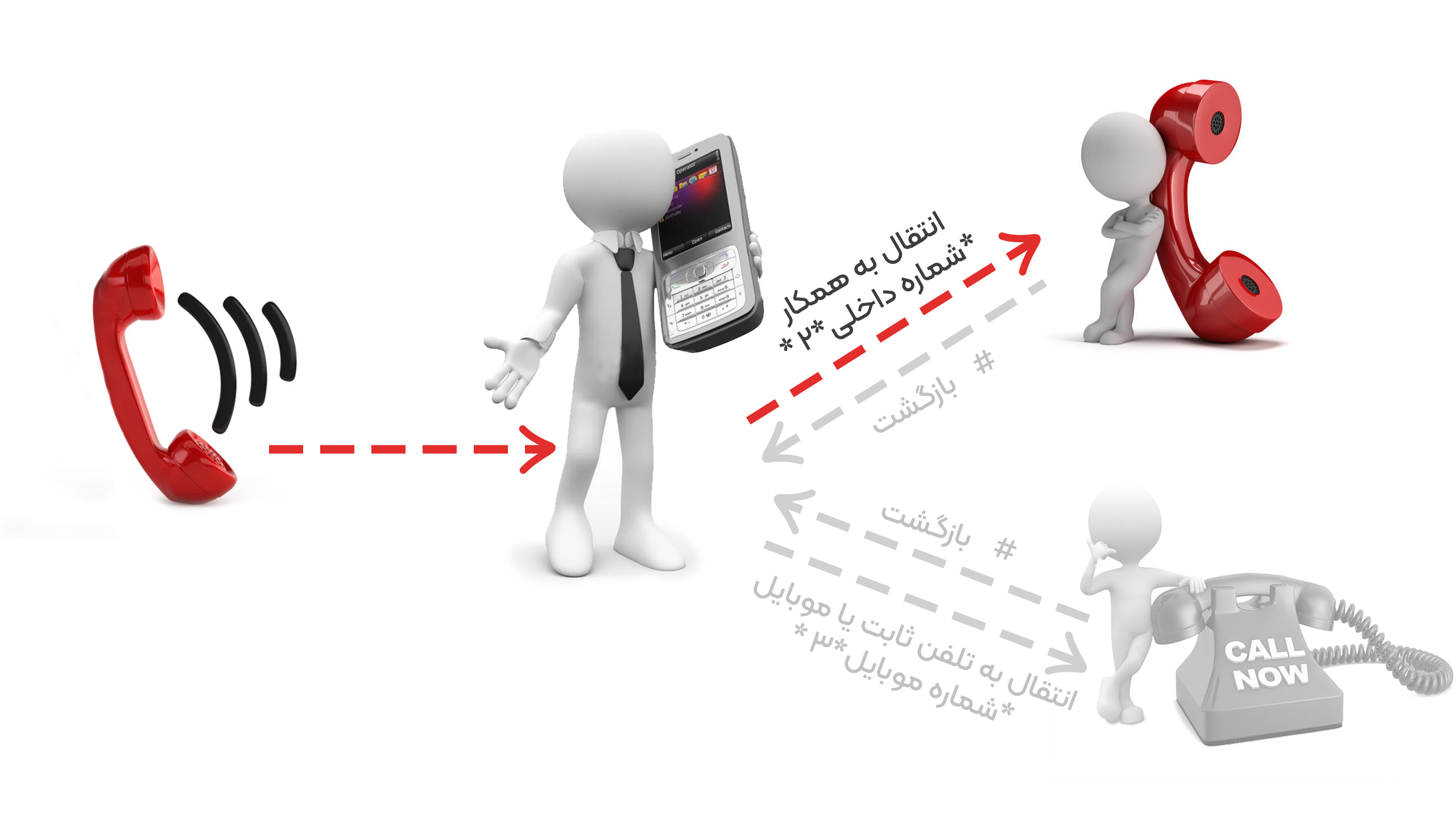 کد دستوری انتقال تماس به همکار در حین مکالمه