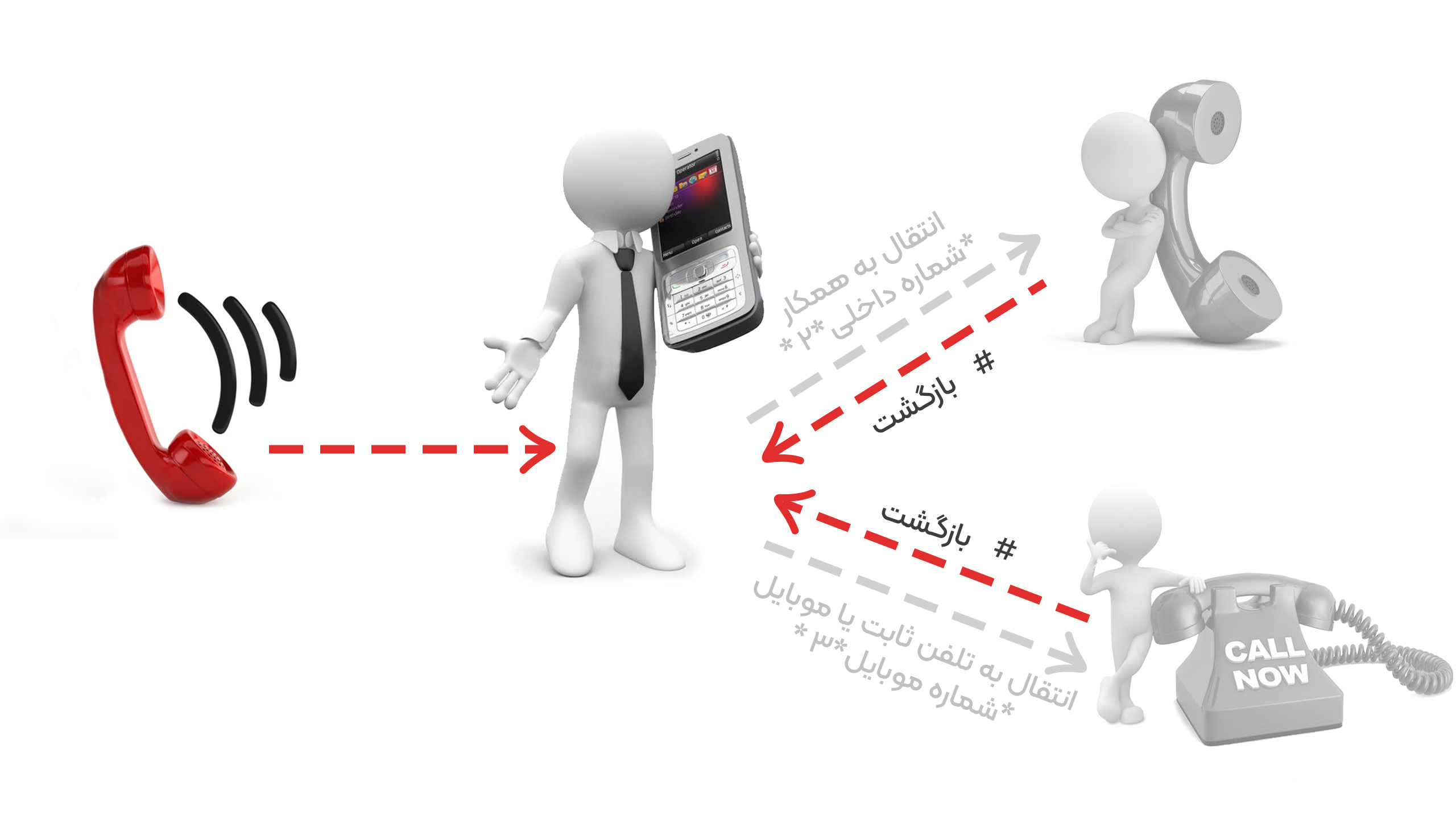 انتقال تماس به شماره ثابت یا همراه