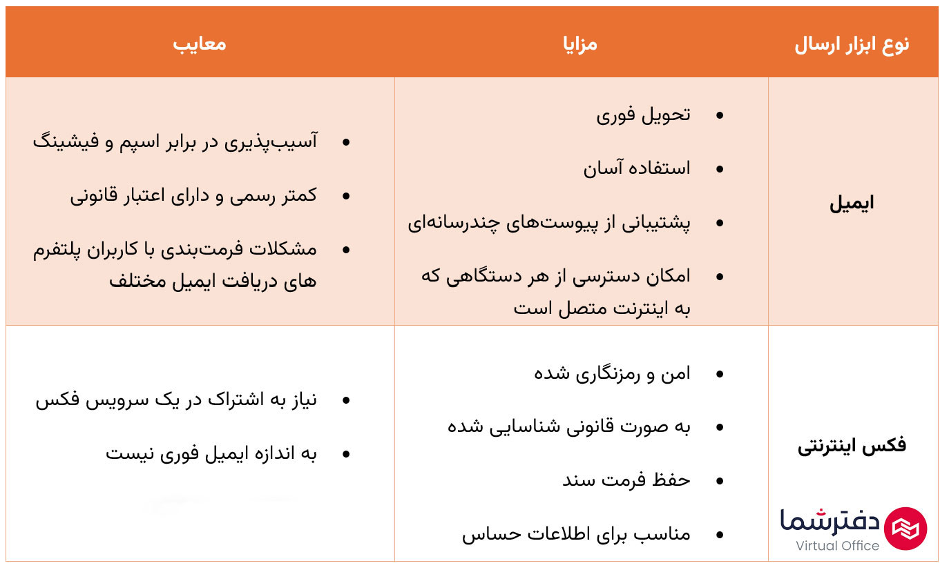 تفاوت ایمیل و فکس اینترنتی