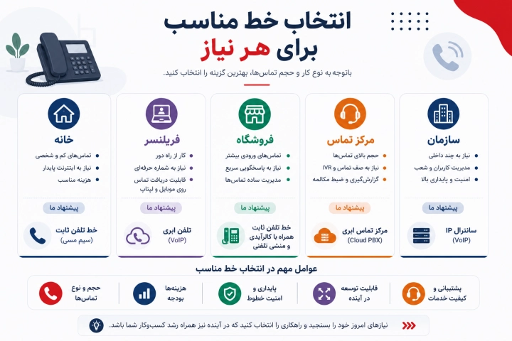 راهنمای انتخاب انواع خط تلفن ثابت برای کسب و کار