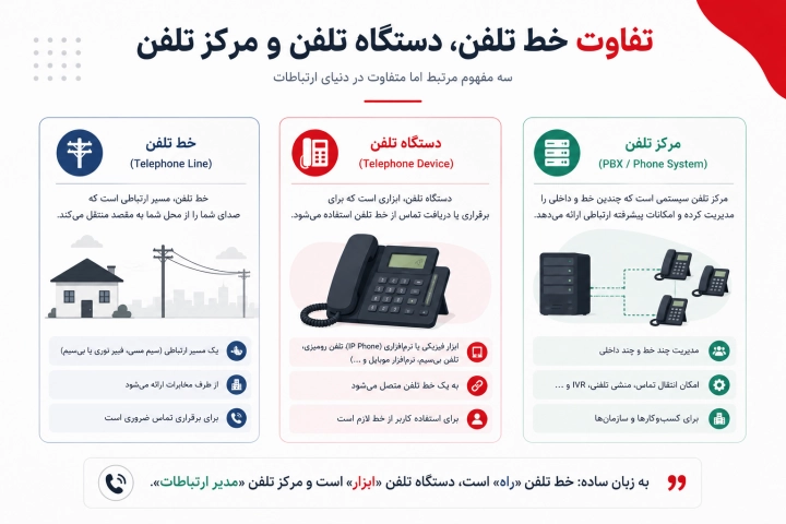 تفاوت خط تلفن ثابت با گوشی تلفن و مرکز تلفن