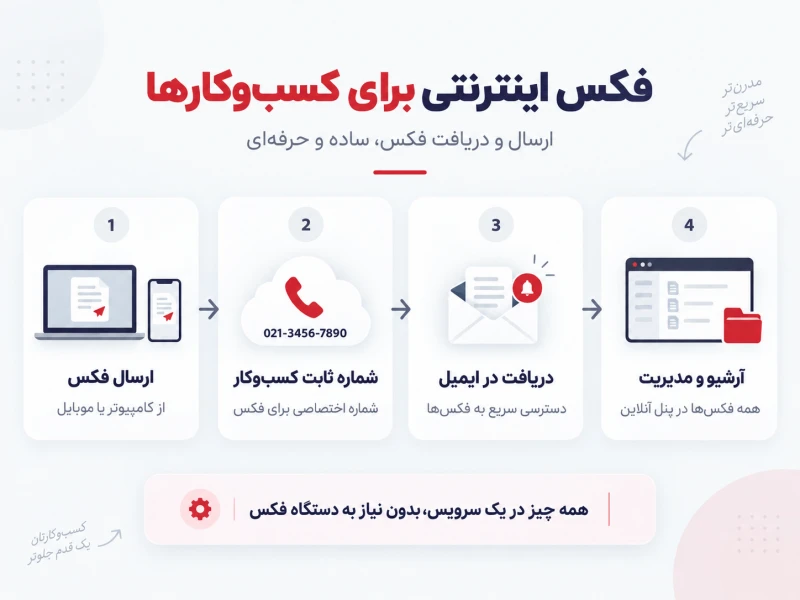 ارسال و دریافت فکس اینترنتی برای کسبوکار