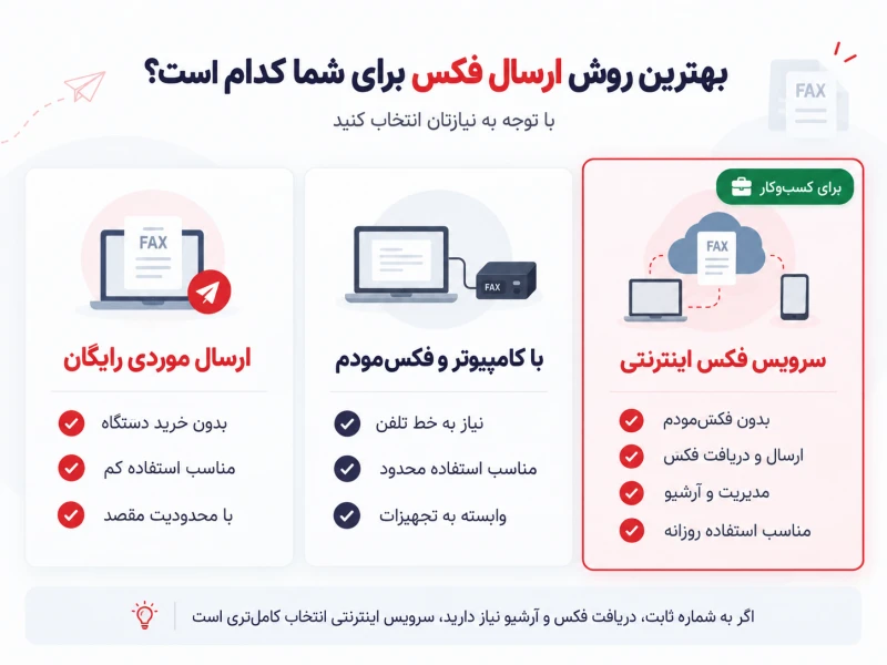 انتخاب روش مناسب برای ارسال فکس آنلاین