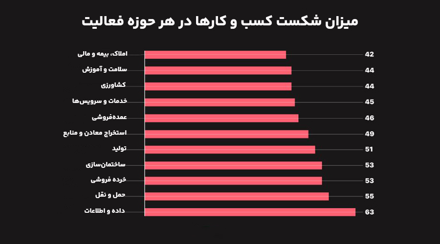 میزان شکست کسب و کارها در هر حوزه