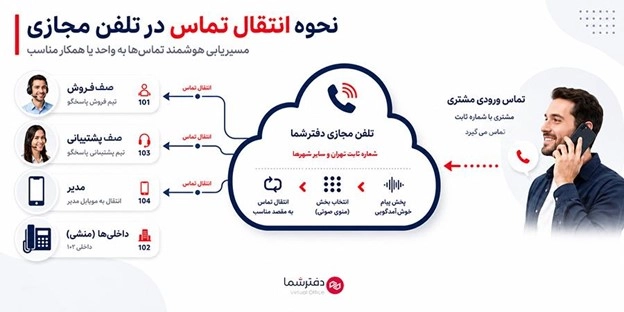 انتقال شماره مجازی در دفترشما