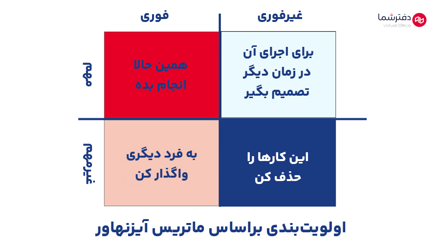 ماتریس آیزنهاور در مدیریت کارها