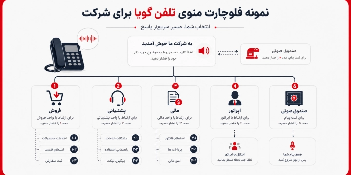 نمونه فلوچارت منوی تلفن گویا برای شرکت