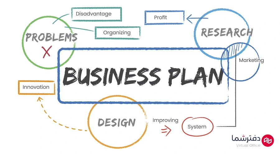 تدوین بیزینس پلن برای آنلاین شاپ