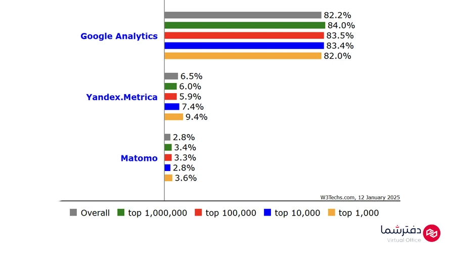 گوگل آنالیتیکس، متومو و یاندکس