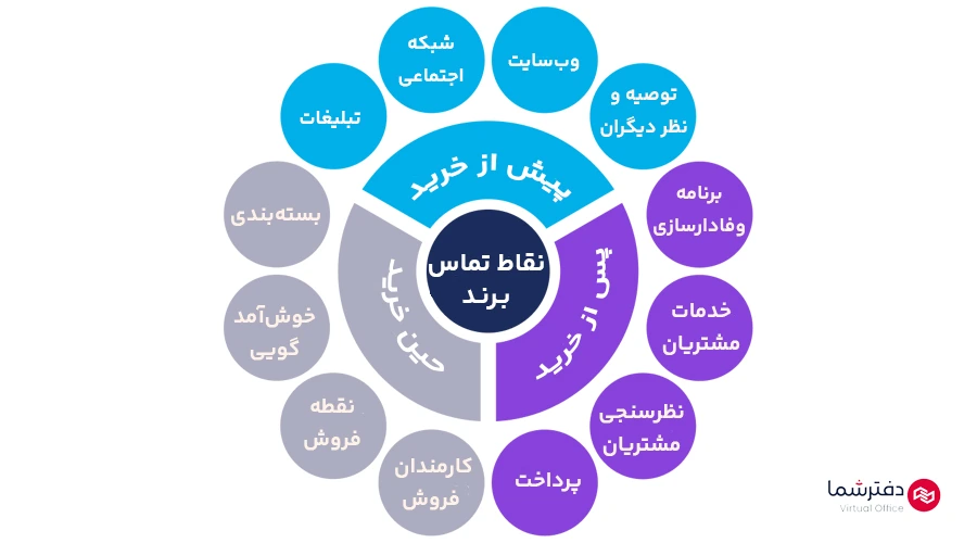 انواع نقاط تماس برند با مشتری