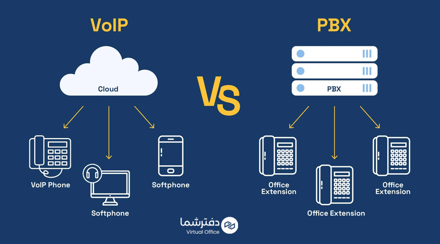 ساختار و عملکرد تلفن ابری