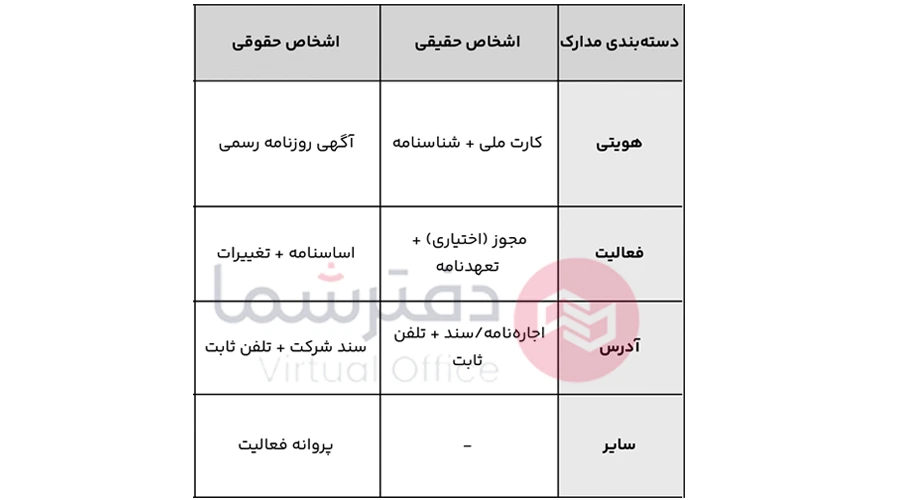 مدارک ثبت نام اینماد