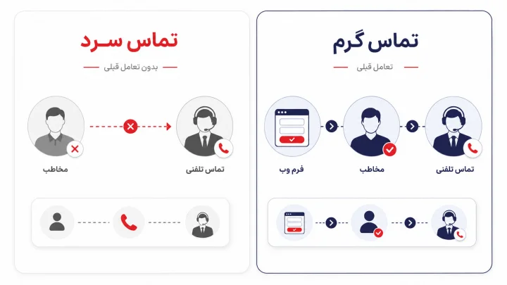 تفاوت تماس سرد و تماس گرم در فروش تلفنی