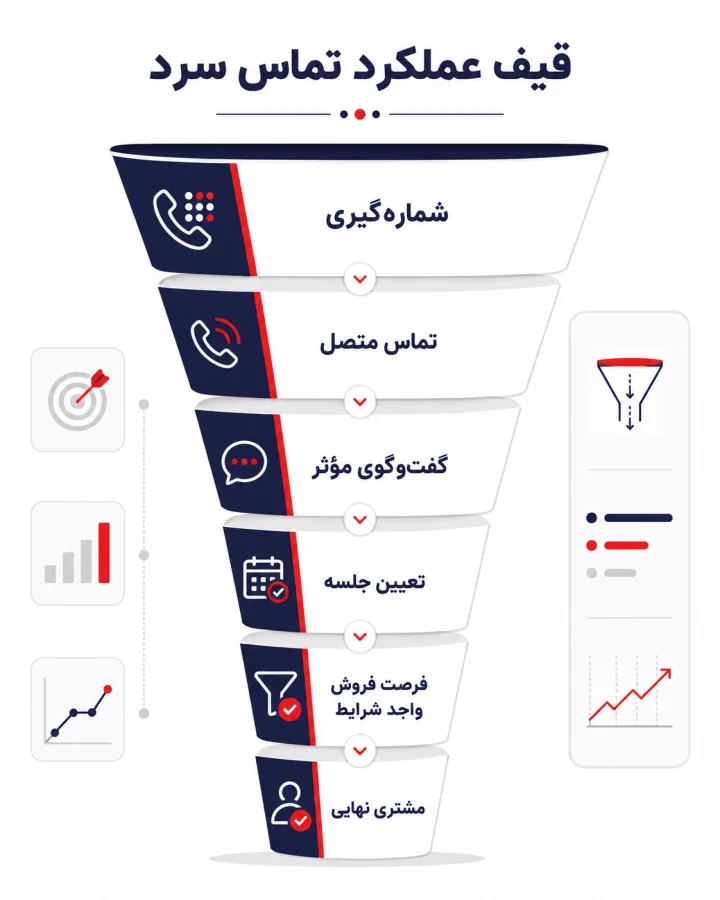 شاخص های سنجش تماس سرد از نرخ اتصال تا تبدیل به مشتری