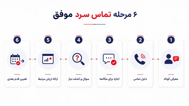 مراحل تماس سرد موفق از معرفی تا تعیین قدم بعدی