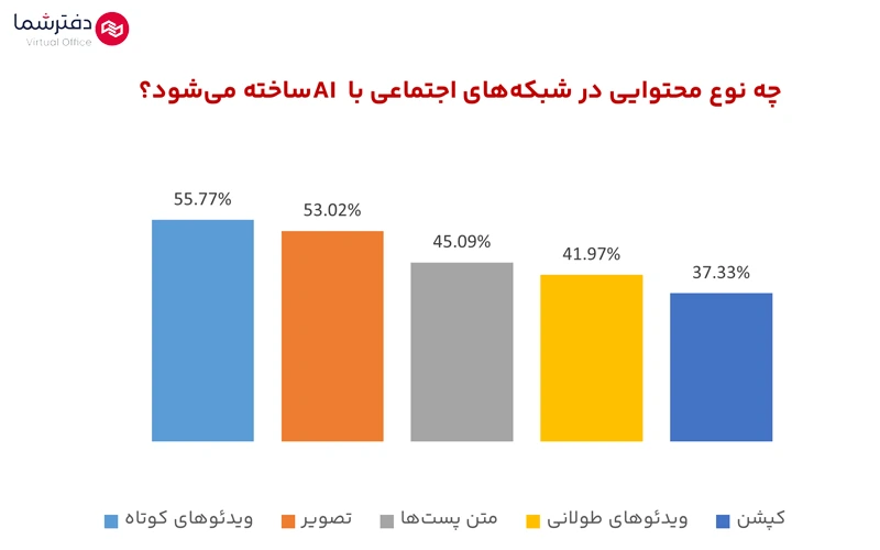 استفاده از هوش مصنوعی در شبکه اجتماعی