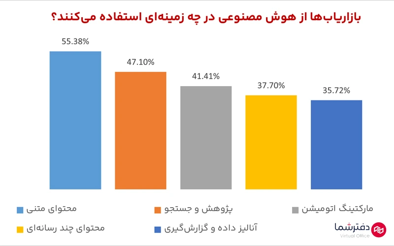 بازاریابها چطور از هوش مصنوعی استفاده میکنند؟