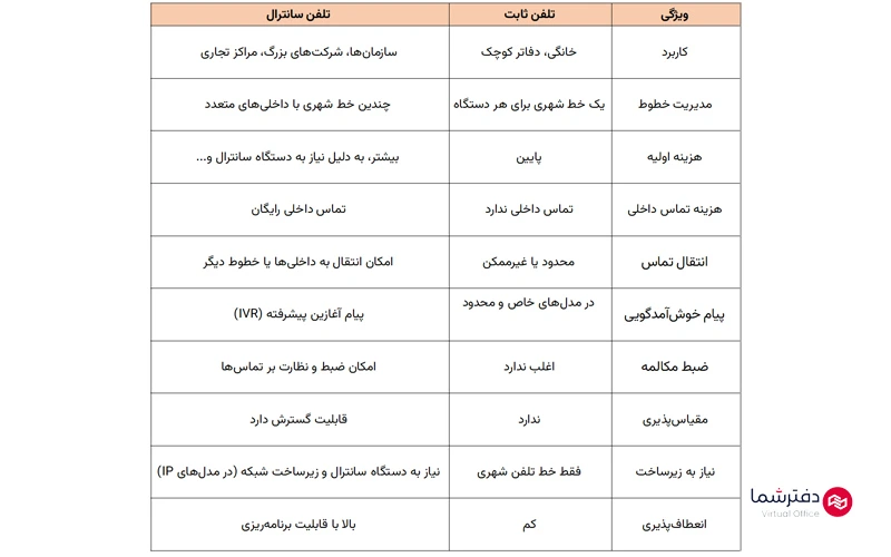تفاوتهای تلفن ثابت و تلفن سانترال