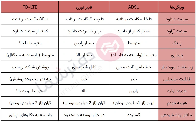 مقایسه اینترنت adsl TDLTE و فیبر نوری