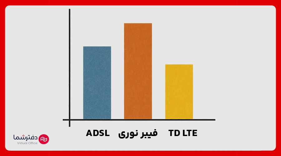 مقایسه انواع اینترنت فیبر نوری adsl و TD LTE