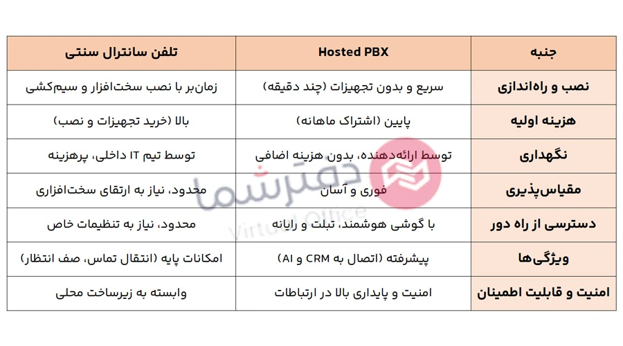 مقایسه hosted-pbx و سانترال سنتی