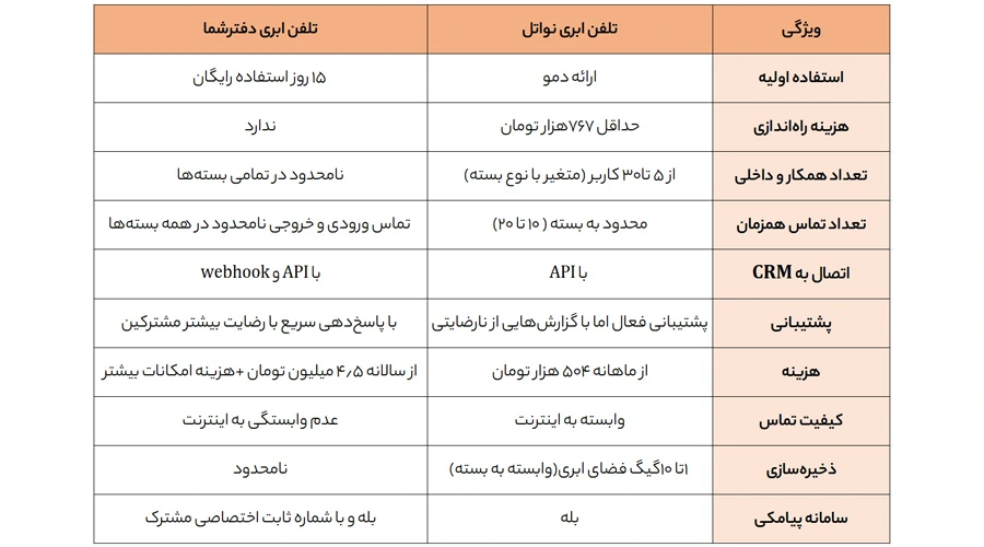 مقایسه تلفن ابری نواتل و دفترشما