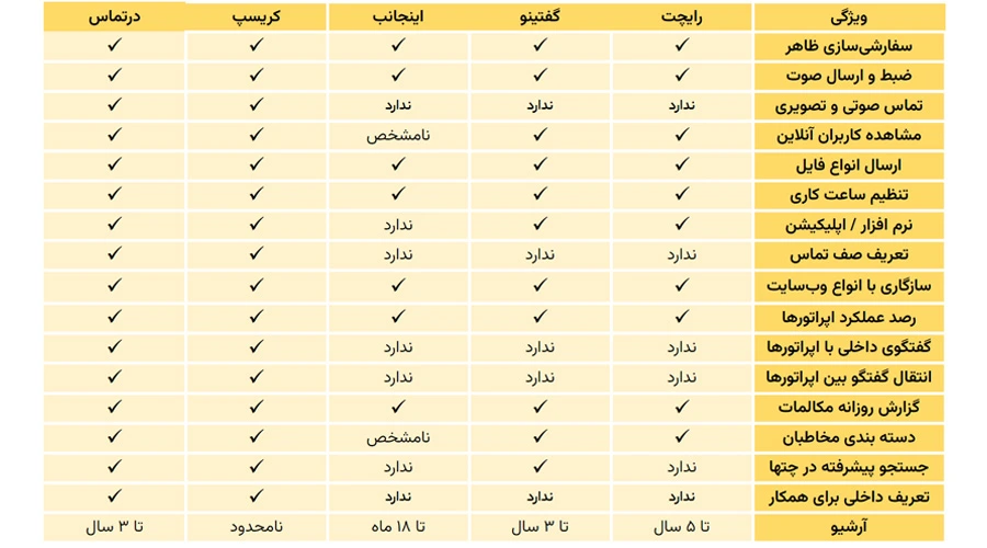 مقایسه ابزارهای چت آنلاین