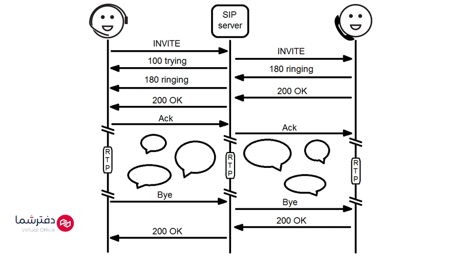 نحوه عملکرد پروتکل sip