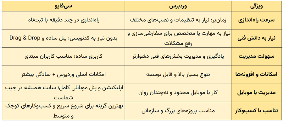 مقایسه سی فایو و وردپرش