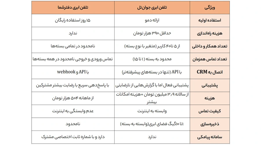 مقایسه تلفن ابری جوان تل و تلفن ابری دفترشما