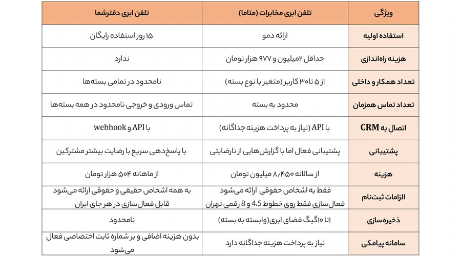 مقایسه تلفن ابری مخابرات و تلفن ابری دفتر شما
