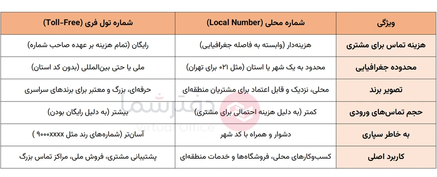 تفاوت شماره محلی و خط تماس رایگان toll free