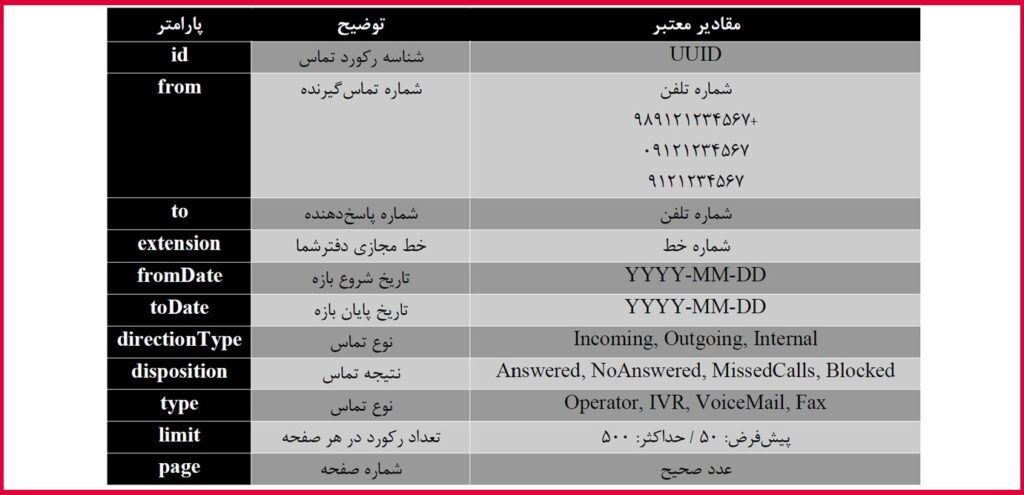 راهنمای داده ارسالی با API گزارش تماس