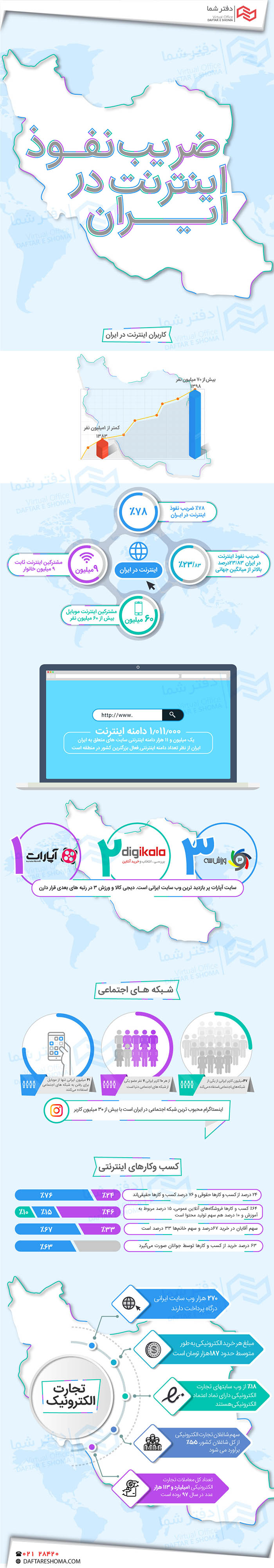 ضریب نفوذ اینترنت در ایران